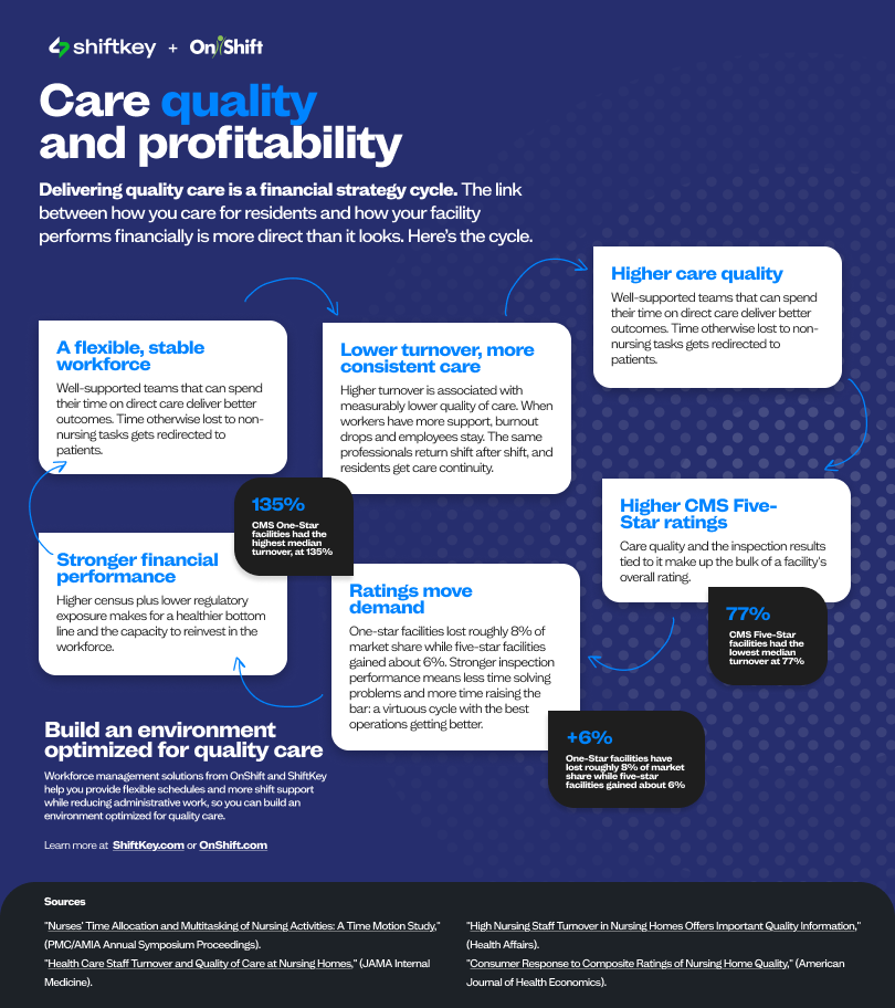 Care and profitability flow chart