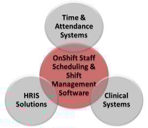 OnShift Staff Scheduling & Shift Management Software 