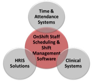 OnShift Staff Scheduling & Shift Management Software 