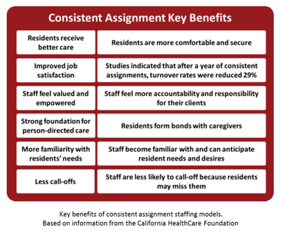 Consistent Assignment Benefits Consistent Assignment Benefits