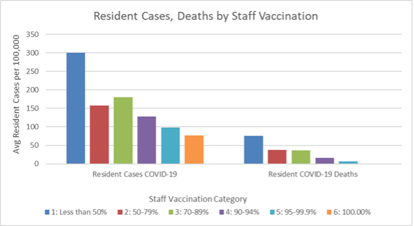 Resident cases, deaths by staff vaccination
