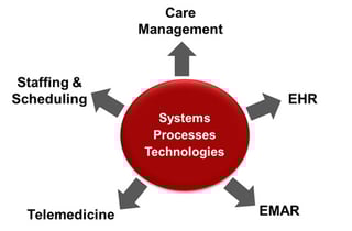 Systems Processes Technologies Systems Processes Technologies