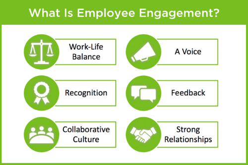 What is employee engagement