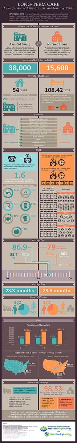Comparison of Assisted Living and Nursing Homes 