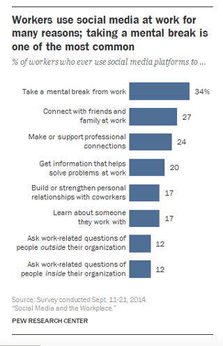 workers-use-social-media-at-work-pew-research-1.png