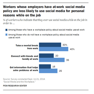 workers-whose-employers-have-at-work-social-media-policy-pew-research-2.png
