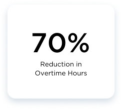 70% reduction in overtime
